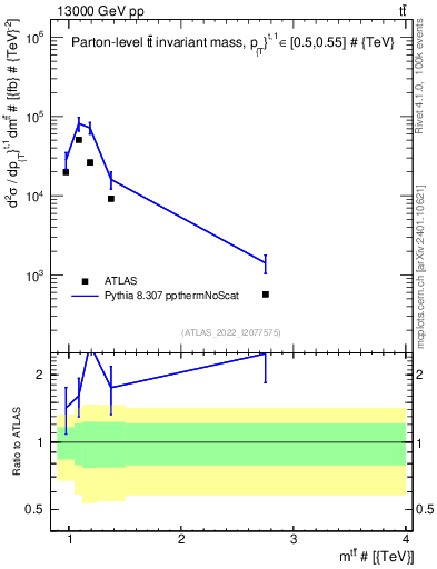 Plot of ttbar.m in 13000 GeV pp collisions
