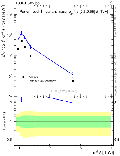Plot of ttbar.m in 13000 GeV pp collisions