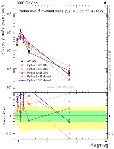 Plot of ttbar.m in 13000 GeV pp collisions