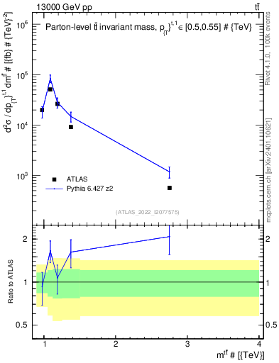 Plot of ttbar.m in 13000 GeV pp collisions