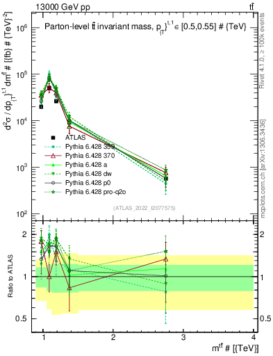 Plot of ttbar.m in 13000 GeV pp collisions