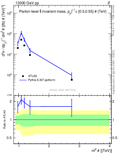Plot of ttbar.m in 13000 GeV pp collisions