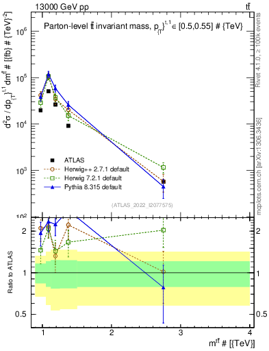 Plot of ttbar.m in 13000 GeV pp collisions
