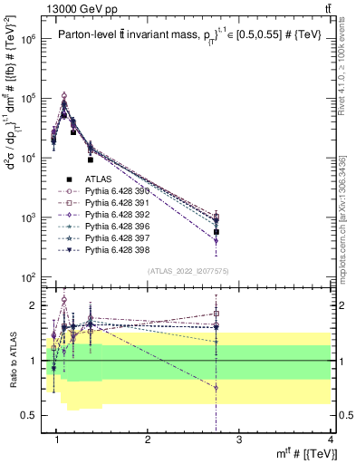 Plot of ttbar.m in 13000 GeV pp collisions