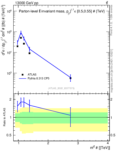 Plot of ttbar.m in 13000 GeV pp collisions