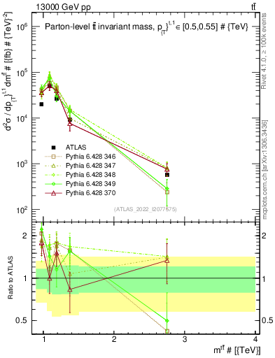 Plot of ttbar.m in 13000 GeV pp collisions