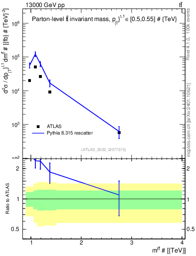 Plot of ttbar.m in 13000 GeV pp collisions