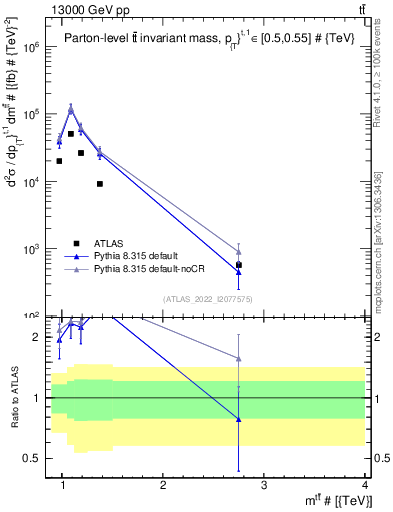 Plot of ttbar.m in 13000 GeV pp collisions