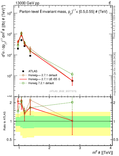 Plot of ttbar.m in 13000 GeV pp collisions