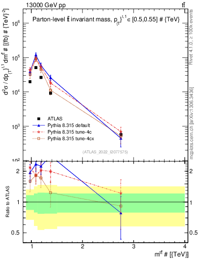 Plot of ttbar.m in 13000 GeV pp collisions