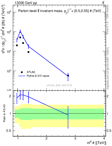 Plot of ttbar.m in 13000 GeV pp collisions