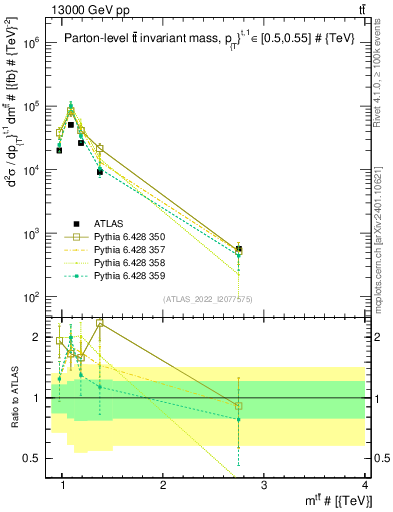 Plot of ttbar.m in 13000 GeV pp collisions