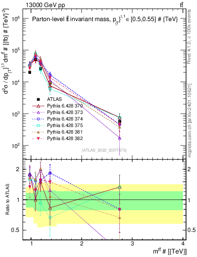 Plot of ttbar.m in 13000 GeV pp collisions