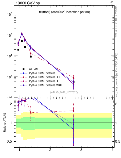Plot of ttbar.m in 13000 GeV pp collisions
