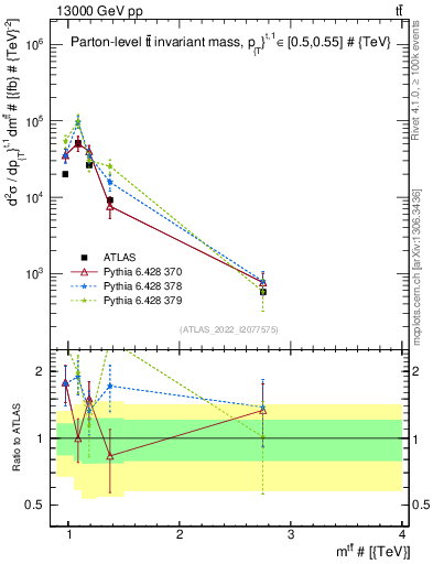 Plot of ttbar.m in 13000 GeV pp collisions
