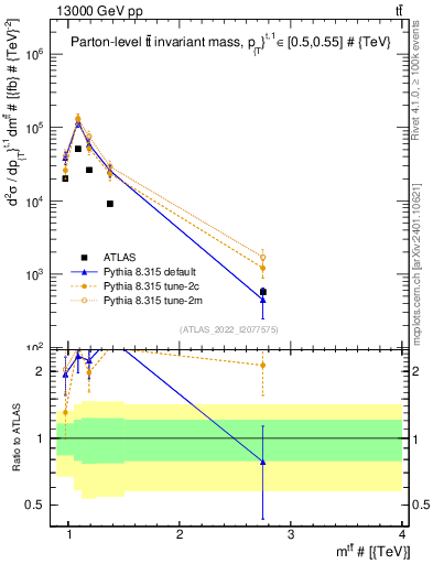 Plot of ttbar.m in 13000 GeV pp collisions