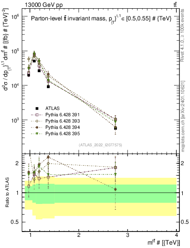 Plot of ttbar.m in 13000 GeV pp collisions