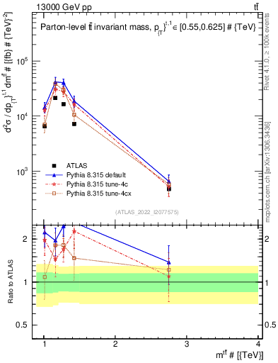 Plot of ttbar.m in 13000 GeV pp collisions
