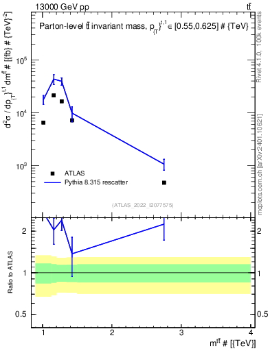 Plot of ttbar.m in 13000 GeV pp collisions