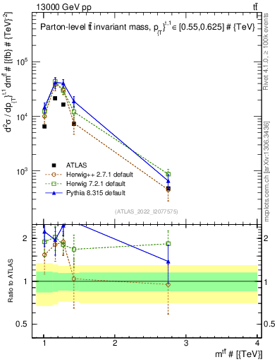 Plot of ttbar.m in 13000 GeV pp collisions