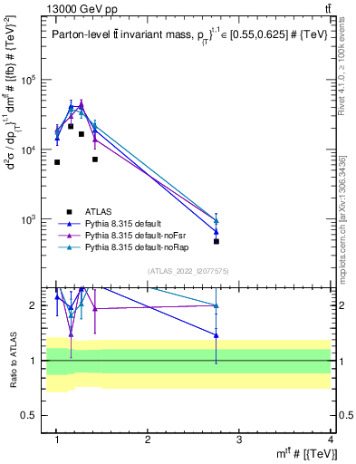 Plot of ttbar.m in 13000 GeV pp collisions