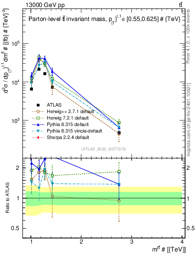 Plot of ttbar.m in 13000 GeV pp collisions