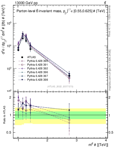 Plot of ttbar.m in 13000 GeV pp collisions