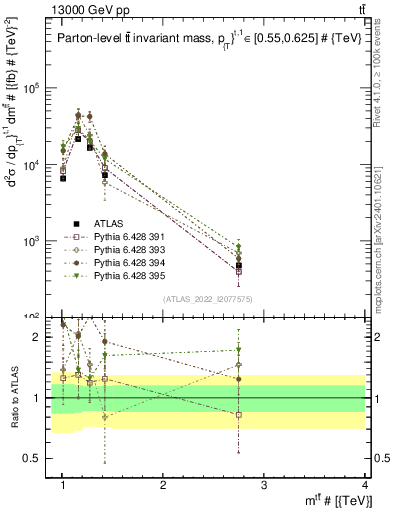 Plot of ttbar.m in 13000 GeV pp collisions