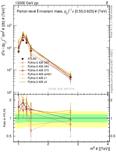 Plot of ttbar.m in 13000 GeV pp collisions