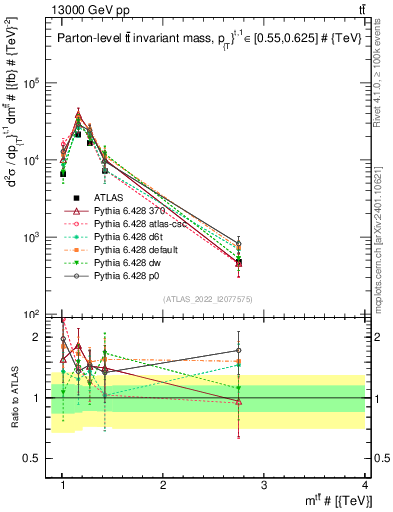 Plot of ttbar.m in 13000 GeV pp collisions