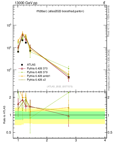 Plot of ttbar.m in 13000 GeV pp collisions