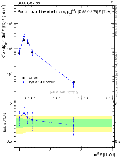 Plot of ttbar.m in 13000 GeV pp collisions