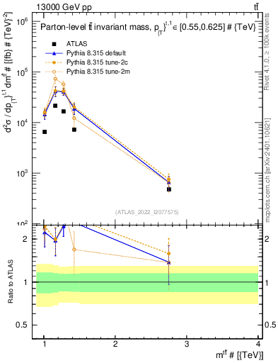 Plot of ttbar.m in 13000 GeV pp collisions