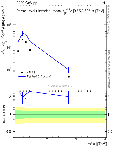 Plot of ttbar.m in 13000 GeV pp collisions