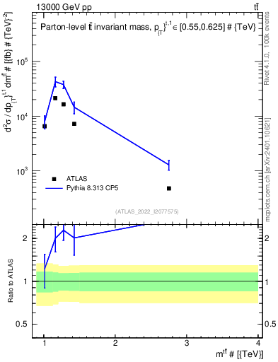 Plot of ttbar.m in 13000 GeV pp collisions