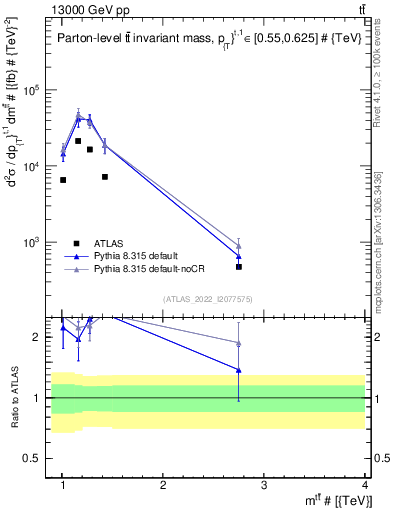 Plot of ttbar.m in 13000 GeV pp collisions