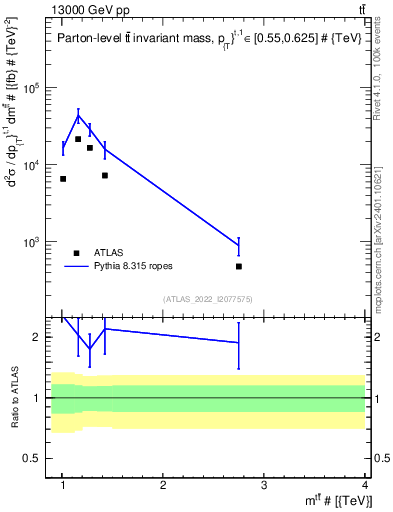 Plot of ttbar.m in 13000 GeV pp collisions