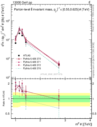Plot of ttbar.m in 13000 GeV pp collisions