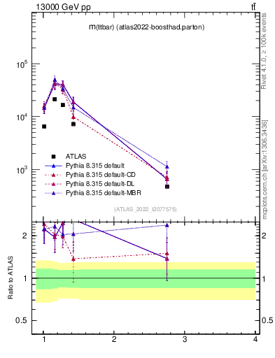 Plot of ttbar.m in 13000 GeV pp collisions