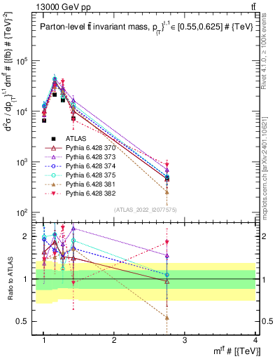 Plot of ttbar.m in 13000 GeV pp collisions