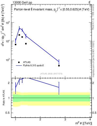 Plot of ttbar.m in 13000 GeV pp collisions
