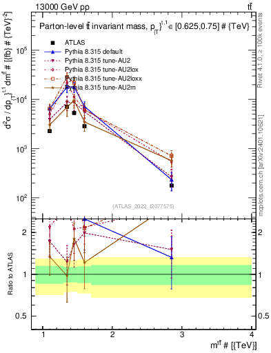 Plot of ttbar.m in 13000 GeV pp collisions