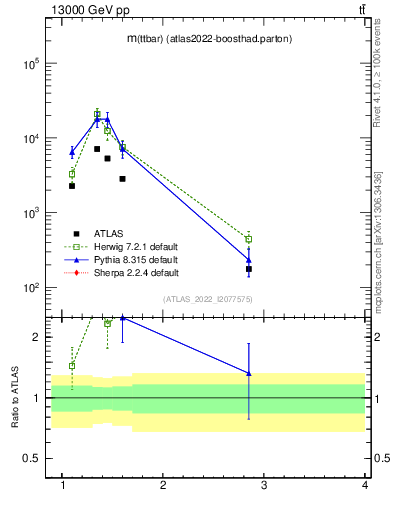 Plot of ttbar.m in 13000 GeV pp collisions