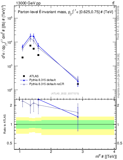 Plot of ttbar.m in 13000 GeV pp collisions