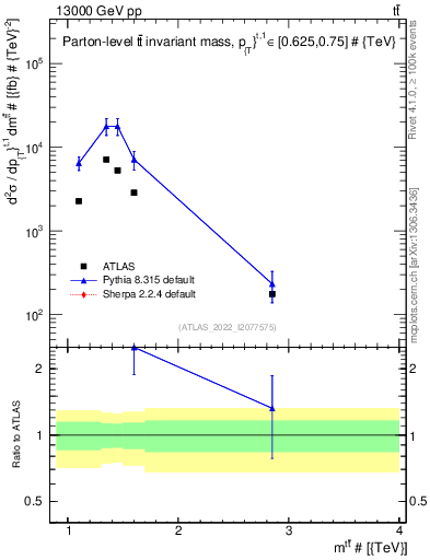 Plot of ttbar.m in 13000 GeV pp collisions