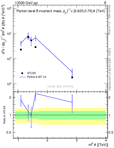 Plot of ttbar.m in 13000 GeV pp collisions