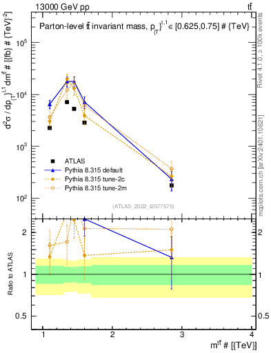 Plot of ttbar.m in 13000 GeV pp collisions