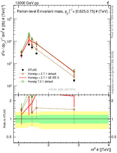 Plot of ttbar.m in 13000 GeV pp collisions