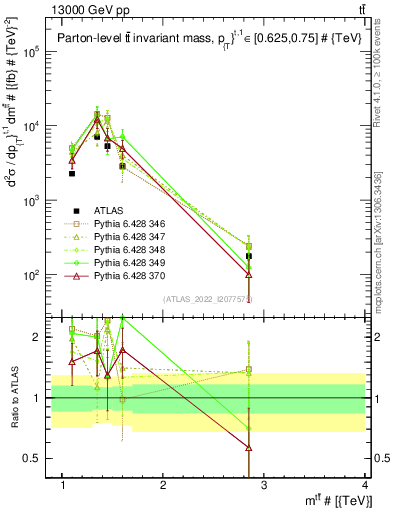 Plot of ttbar.m in 13000 GeV pp collisions