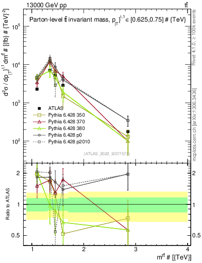 Plot of ttbar.m in 13000 GeV pp collisions